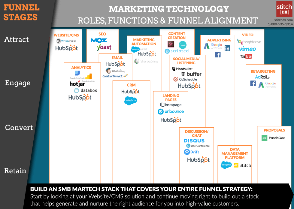 Marketing tech stack example