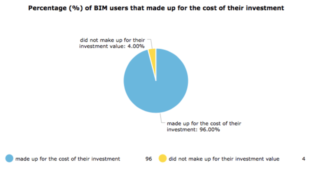 Pie chart of BIM users that made up for the cost of their investment
