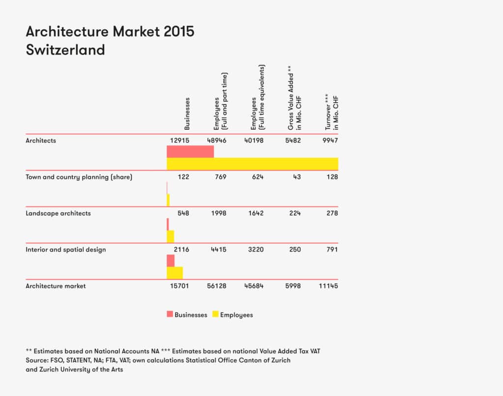 Table showing the architecture market in 2015 in Switzerland