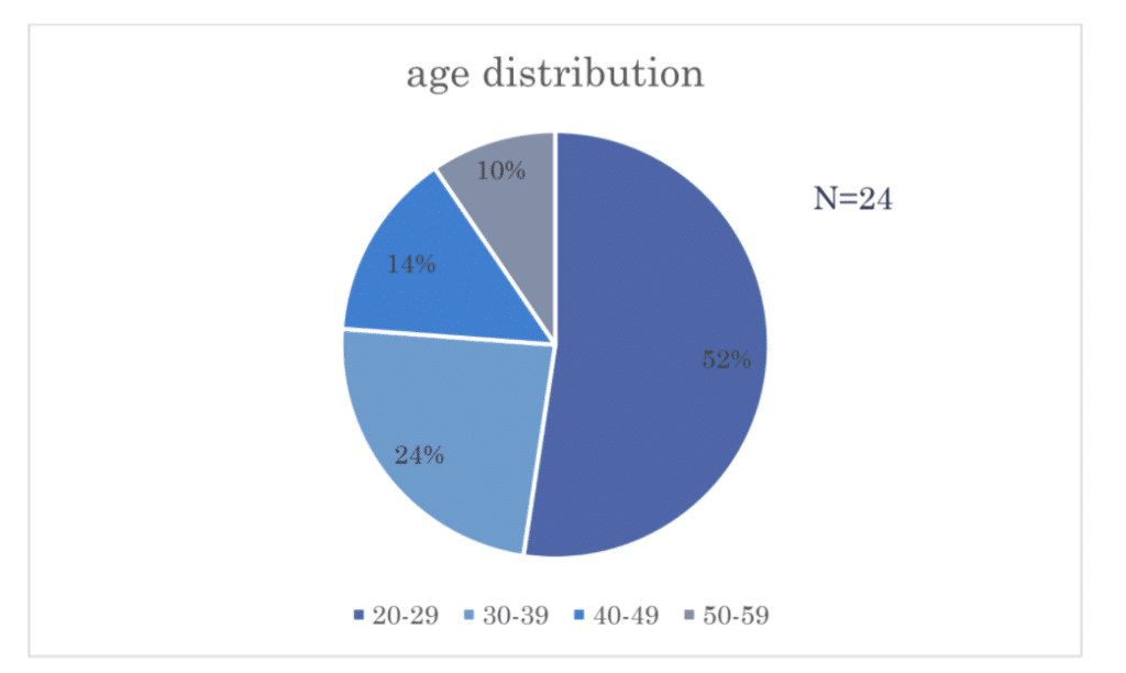 Pie chart showing age distribution among respondents
