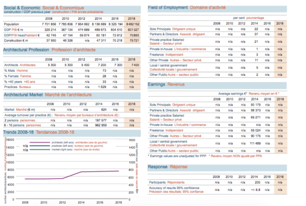 Tables summarizing Swiss architect market statistics