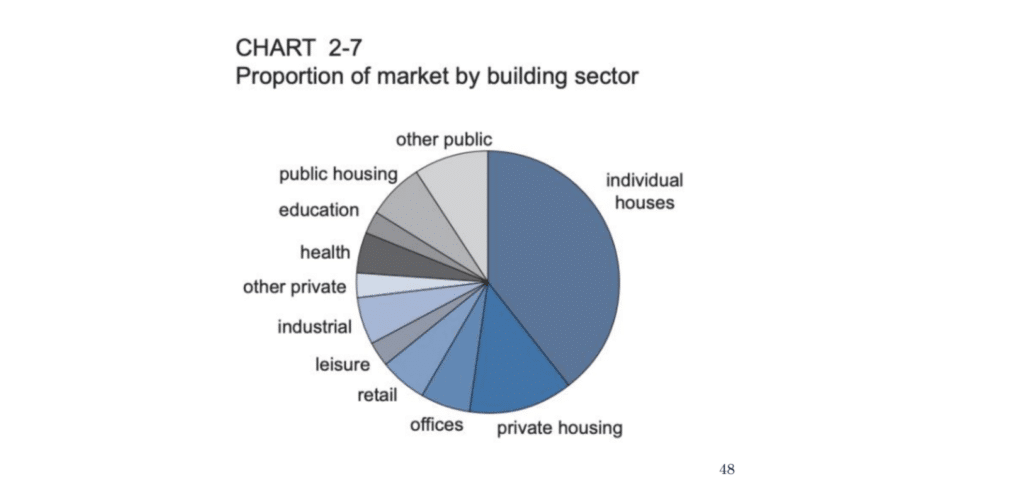 Pie chart showing proportion of market by building sector