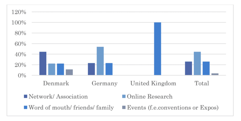 Bar chart showing correlation between finding an architect and country of origin