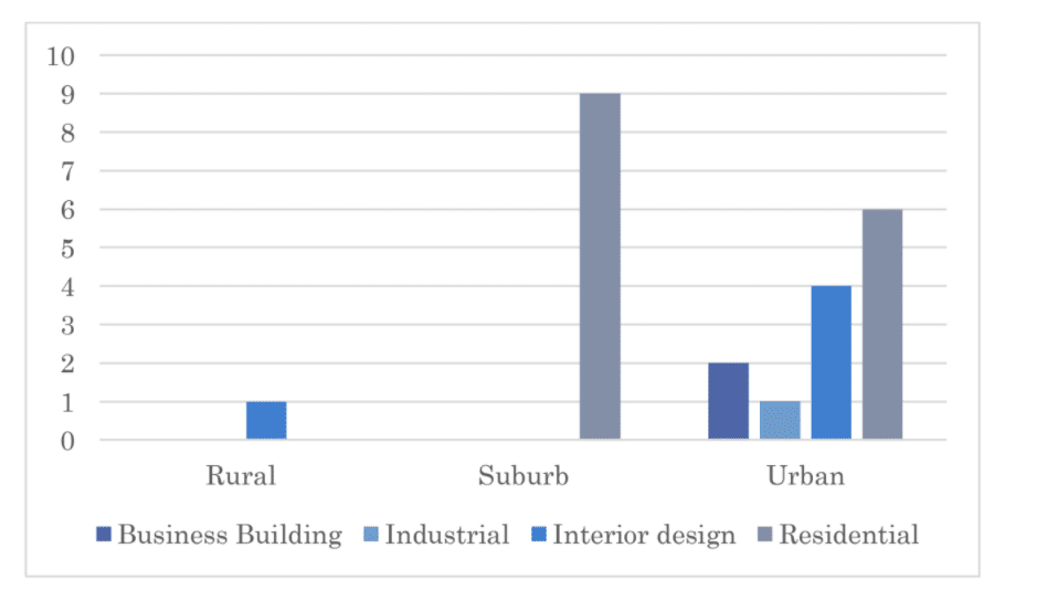 Bar chart showing number of rural, suburban, and urban projects, split by type of architectural project
