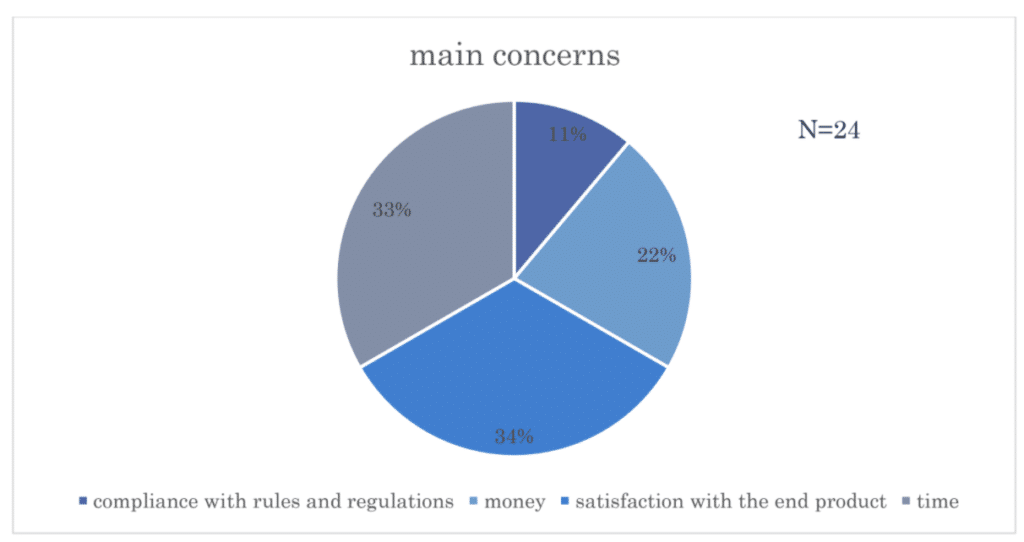 Pie chart showing concerns (compliance with rules, money, satisfaction with end product, and time) of customers