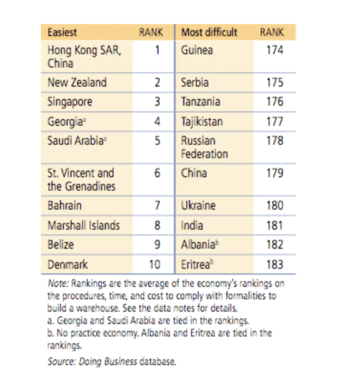 Table showing rankings of ease of dealing with building permits in different countries