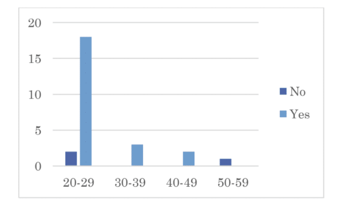 Bar chart showing correlation between age and interest in AQ
