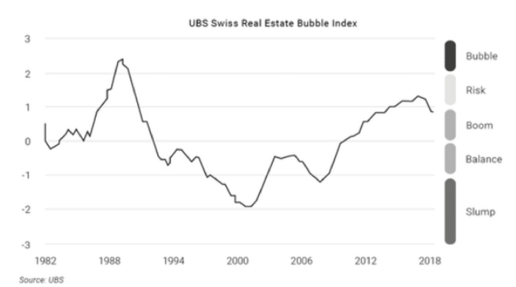 Line graph showing real estate bubble index in Switzerland from 1982-2018
